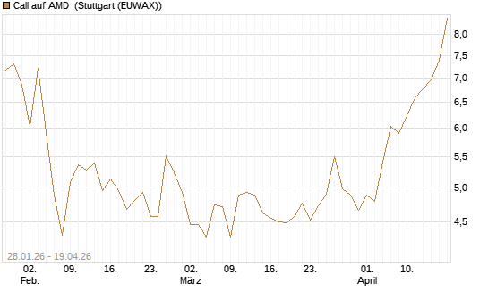Call auf AMD [HSBC Trinkaus & Burkhardt GmbH] Chart