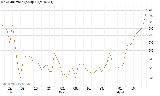 Call auf AMD [HSBC Trinkaus & Burkhardt GmbH] Chart