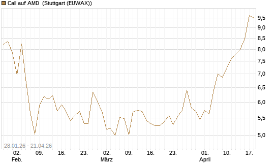 Call auf AMD [HSBC Trinkaus & Burkhardt GmbH] Chart