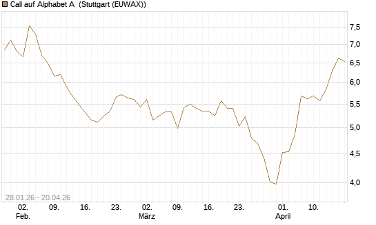Call auf Alphabet A [HSBC Trinkaus & Burkhardt GmbH] Chart