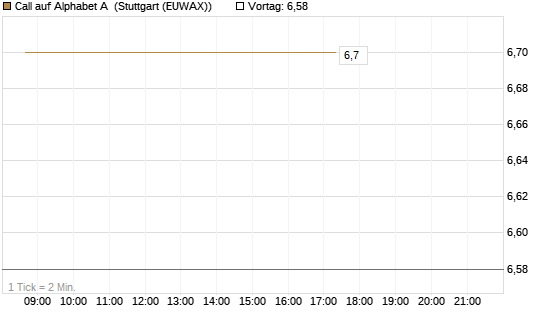 Call auf Alphabet A [HSBC Trinkaus & Burkhardt GmbH] Chart
