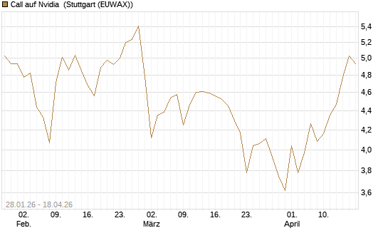 Call auf Nvidia [HSBC Trinkaus & Burkhardt GmbH] Chart