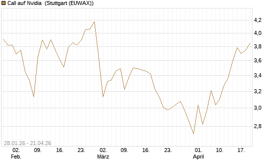 Call auf Nvidia [HSBC Trinkaus & Burkhardt GmbH] Chart