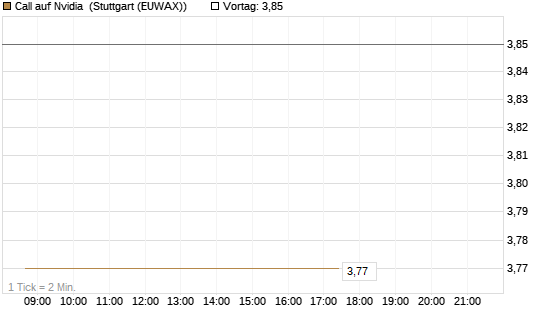 Call auf Nvidia [HSBC Trinkaus & Burkhardt GmbH] Chart