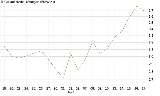Call auf Nvidia [HSBC Trinkaus & Burkhardt GmbH] Chart