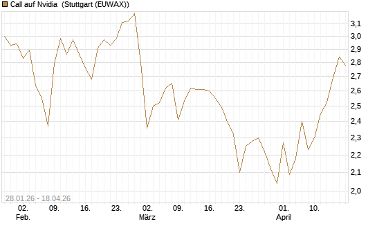 Call auf Nvidia [HSBC Trinkaus & Burkhardt GmbH] Chart