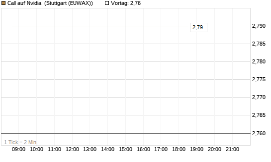 Call auf Nvidia [HSBC Trinkaus & Burkhardt GmbH] Chart