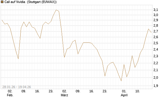 Call auf Nvidia [HSBC Trinkaus & Burkhardt GmbH] Chart