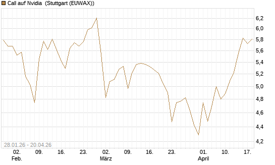 Call auf Nvidia [HSBC Trinkaus & Burkhardt GmbH] Chart