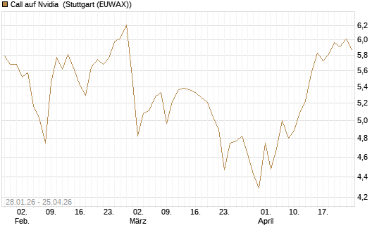Call auf Nvidia [HSBC Trinkaus & Burkhardt GmbH] Chart
