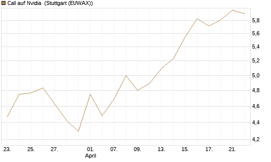 Call auf Nvidia [HSBC Trinkaus & Burkhardt GmbH] Chart