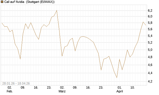 Call auf Nvidia [HSBC Trinkaus & Burkhardt GmbH] Chart