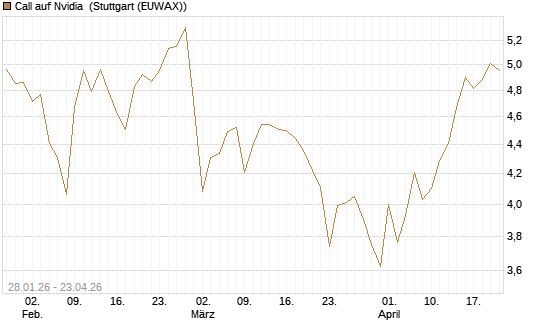 Call auf Nvidia [HSBC Trinkaus & Burkhardt GmbH] Chart