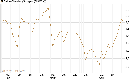 Call auf Nvidia [HSBC Trinkaus & Burkhardt GmbH] Chart