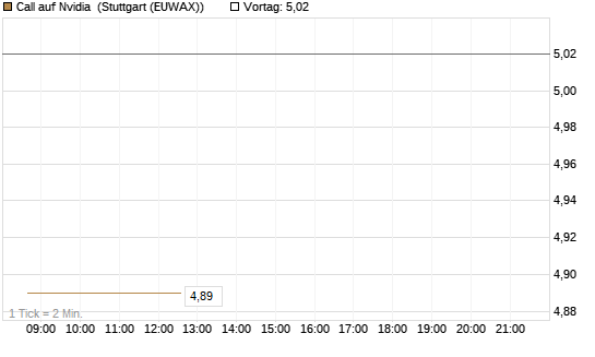 Call auf Nvidia [HSBC Trinkaus & Burkhardt GmbH] Chart
