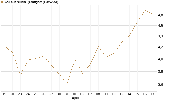 Call auf Nvidia [HSBC Trinkaus & Burkhardt GmbH] Chart
