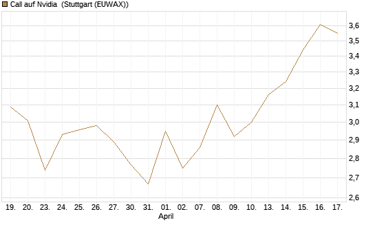 Call auf Nvidia [HSBC Trinkaus & Burkhardt GmbH] Chart