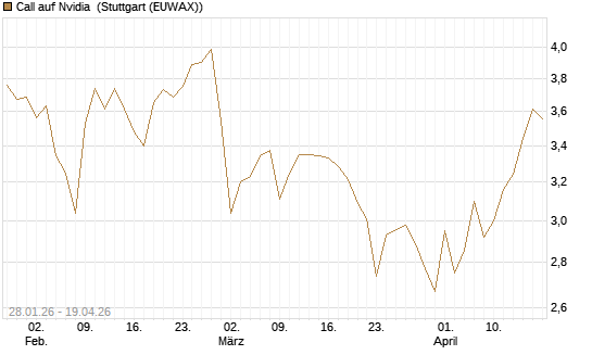 Call auf Nvidia [HSBC Trinkaus & Burkhardt GmbH] Chart