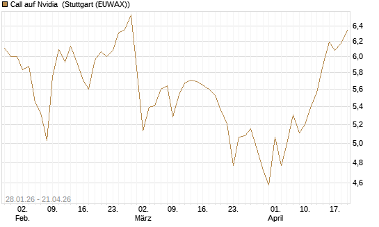 Call auf Nvidia [HSBC Trinkaus & Burkhardt GmbH] Chart