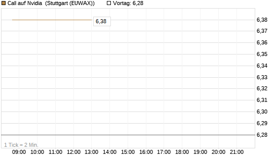 Call auf Nvidia [HSBC Trinkaus & Burkhardt GmbH] Chart