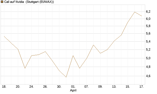 Call auf Nvidia [HSBC Trinkaus & Burkhardt GmbH] Chart