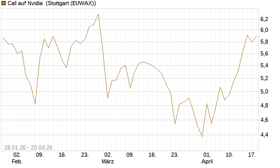 Call auf Nvidia [HSBC Trinkaus & Burkhardt GmbH] Chart