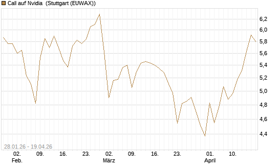 Call auf Nvidia [HSBC Trinkaus & Burkhardt GmbH] Chart