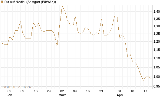 Put auf Nvidia [HSBC Trinkaus & Burkhardt GmbH] Chart