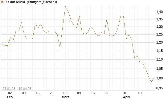 Put auf Nvidia [HSBC Trinkaus & Burkhardt GmbH] Chart