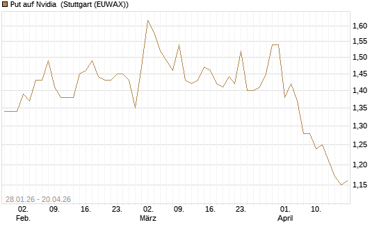 Put auf Nvidia [HSBC Trinkaus & Burkhardt GmbH] Chart