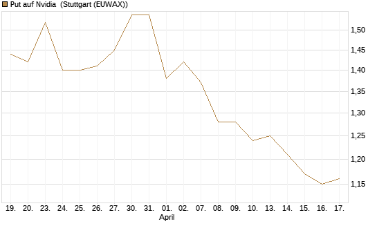 Put auf Nvidia [HSBC Trinkaus & Burkhardt GmbH] Chart