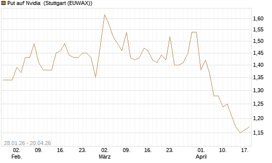 Put auf Nvidia [HSBC Trinkaus & Burkhardt GmbH] Chart