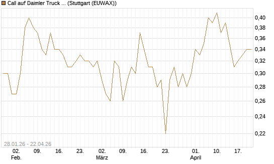 Call auf Daimler Truck Holding [HSBC Trinkaus & Burkhardt GmbH] Chart