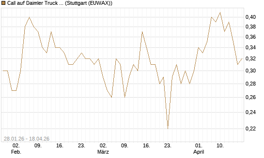 Call auf Daimler Truck Holding [HSBC Trinkaus & Burkhardt GmbH] Chart