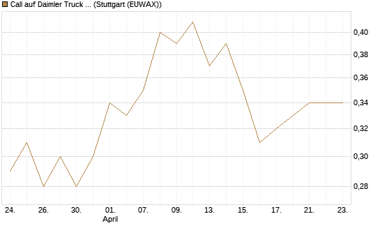 Call auf Daimler Truck Holding [HSBC Trinkaus & Burkhardt GmbH] Chart