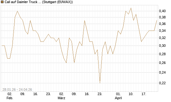 Call auf Daimler Truck Holding [HSBC Trinkaus & Burkhardt GmbH] Chart