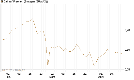 Call auf Freenet [HSBC Trinkaus & Burkhardt GmbH] Chart