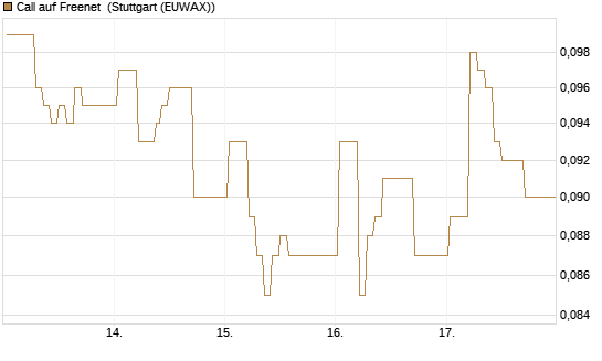 Call auf Freenet [HSBC Trinkaus & Burkhardt GmbH] Chart