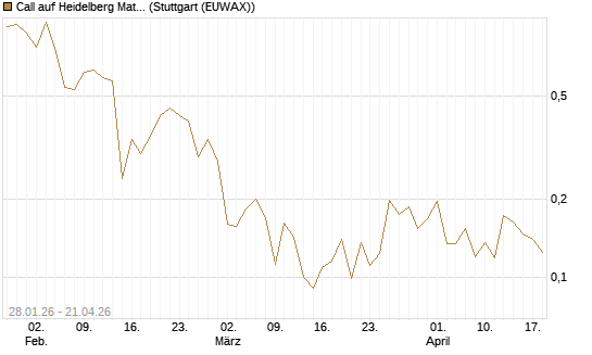 Call auf Heidelberg Materials [HSBC Trinkaus & Burkhardt GmbH] Chart