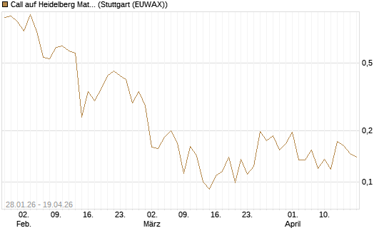 Call auf Heidelberg Materials [HSBC Trinkaus & Burkhardt GmbH] Chart