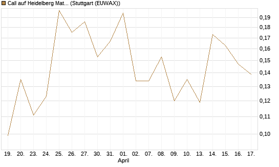 Call auf Heidelberg Materials [HSBC Trinkaus & Burkhardt GmbH] Chart