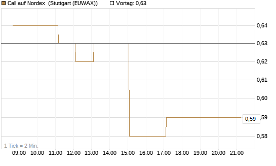 Call auf Nordex [HSBC Trinkaus & Burkhardt GmbH] Chart