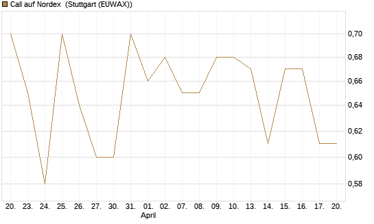 Call auf Nordex [HSBC Trinkaus & Burkhardt GmbH] Chart