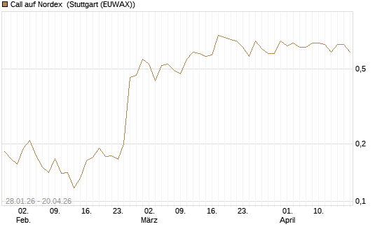 Call auf Nordex [HSBC Trinkaus & Burkhardt GmbH] Chart