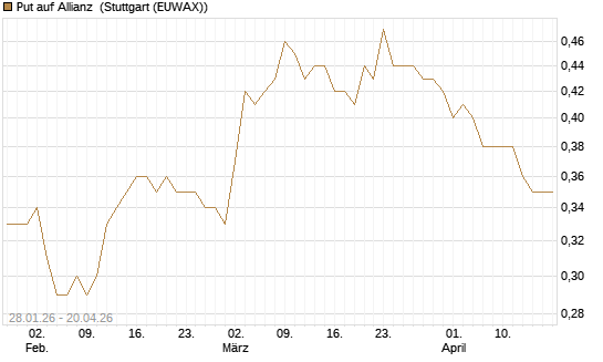 Put auf Allianz [HSBC Trinkaus & Burkhardt GmbH] Chart