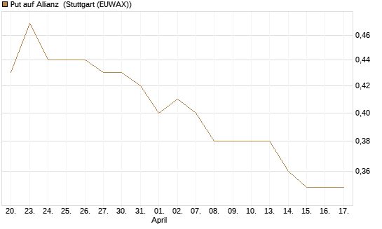 Put auf Allianz [HSBC Trinkaus & Burkhardt GmbH] Chart