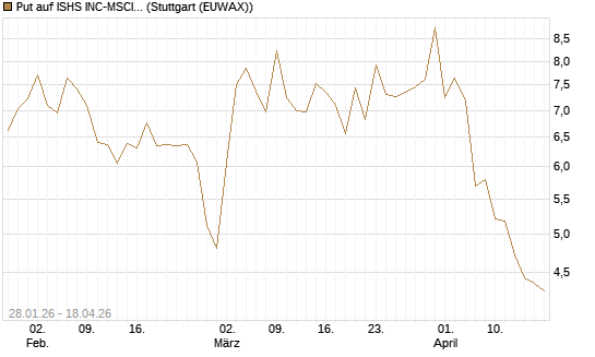 Put auf ISHS INC-MSCI TW ETF NEW [Vontobel] Chart