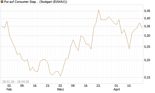 Put auf Consumer Staples Select SPDR [Vontobel] Chart