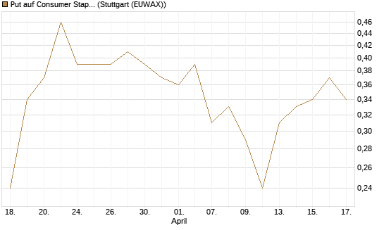 Put auf Consumer Staples Select SPDR [Vontobel] Chart