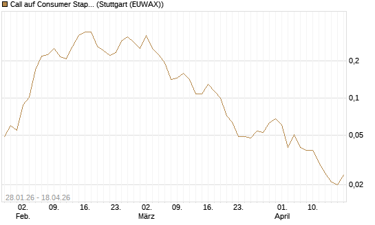 Call auf Consumer Staples Select SPDR [Vontobel] Chart